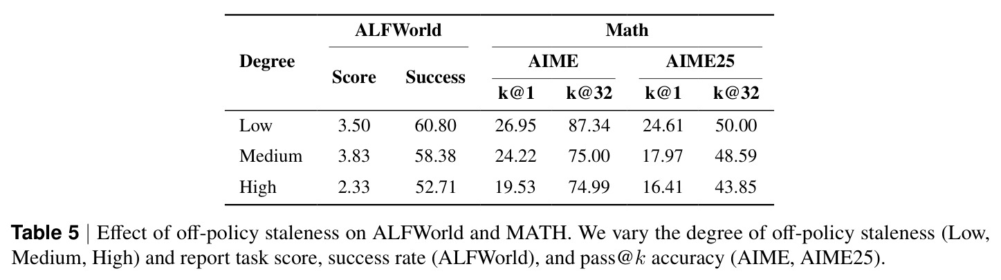 Effect of off-policy staleness on ALFWorld and MATH