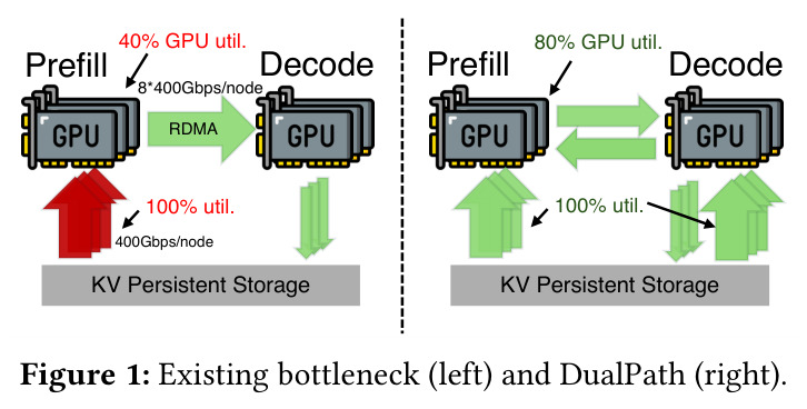 现有瓶颈（左）与DualPath（右）对比