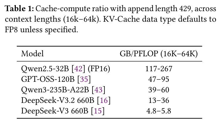 不同上下文长度下（16k-64k）的cache-compute ratio，追加长度429