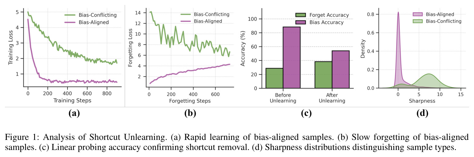 Analysis of Shortcut Unlearning