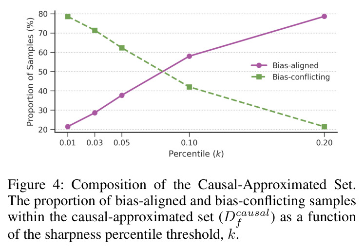 Composition of the Causal-Approximated Set