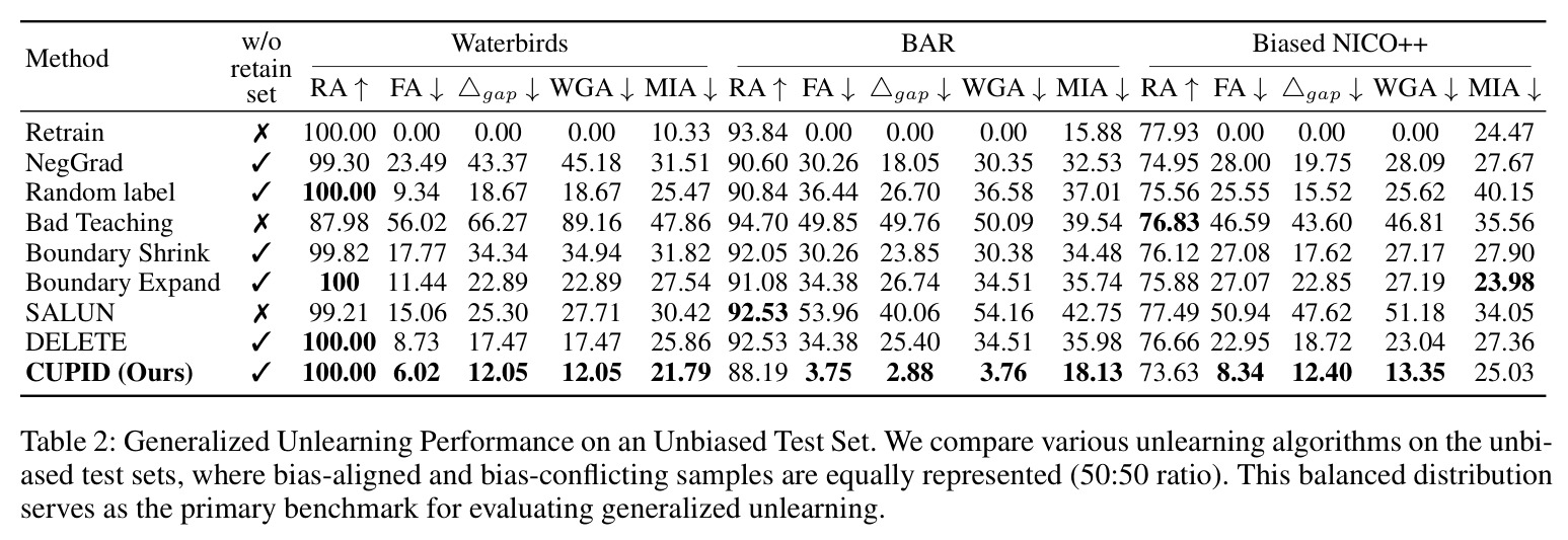 Generalized Unlearning Performance on an Unbiased Test Set