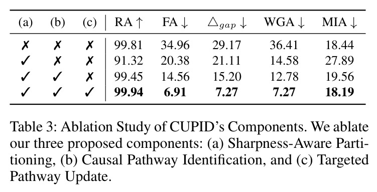 Ablation Study of CUPID's Components