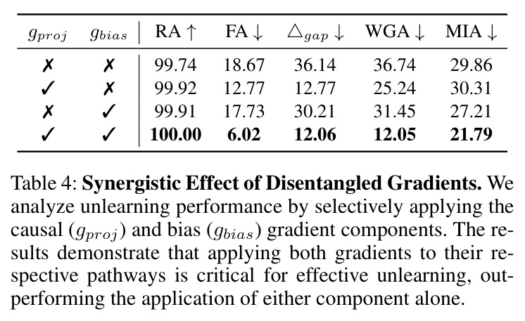 Synergistic Effect of Disentangled Gradients (Appendix)
