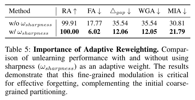Importance of Adaptive Reweighting (Appendix)