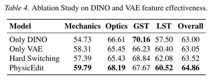 DINO和VAE特征有效性的消融研究
