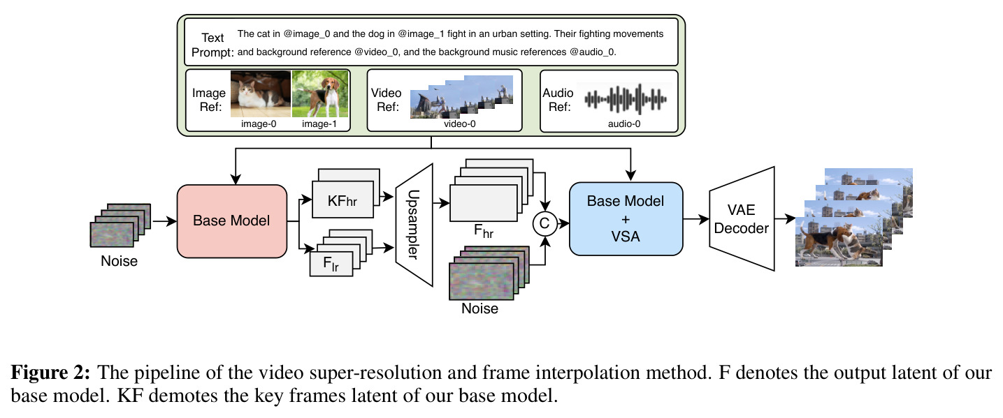The pipeline of the video super-resolution and frame interpolation method