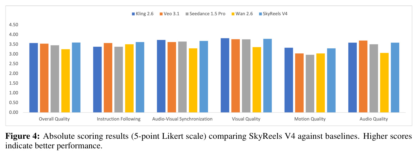 Absolute scoring results (5-point Likert scale) comparing SkyReels V4 against baselines