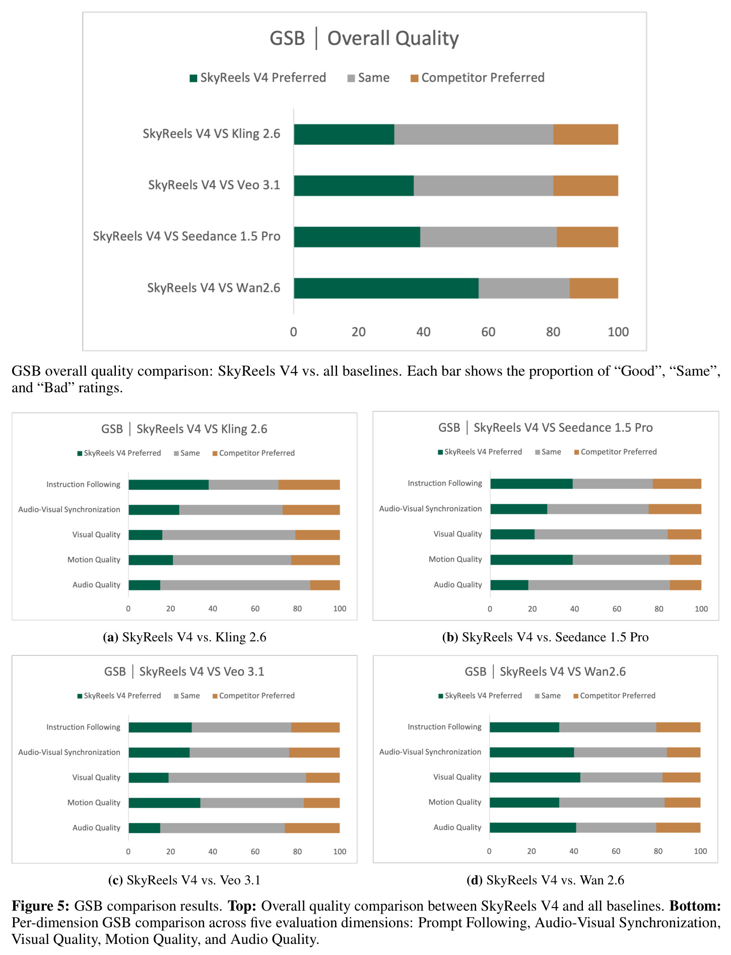 GSB overall quality comparison: SkyReels V4 vs. all baselines
