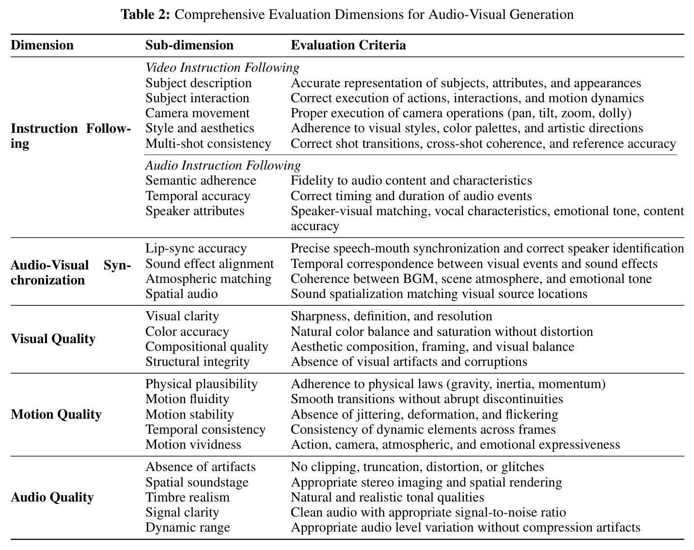 Comprehensive Evaluation Dimensions for Audio-Visual Generation