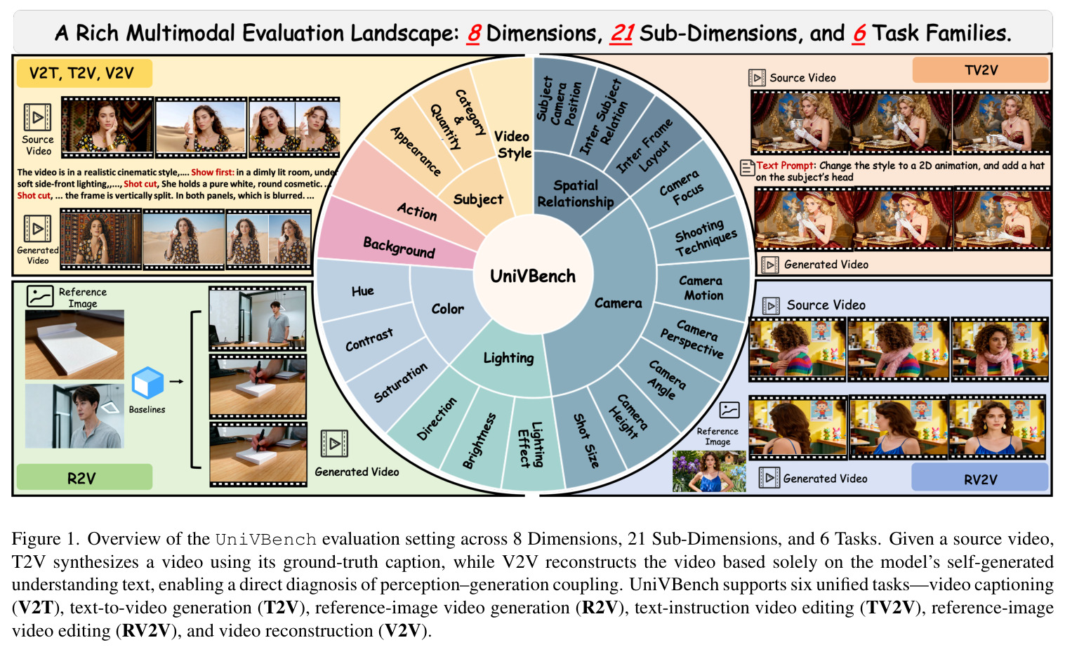 The meta-data distribution of video content.