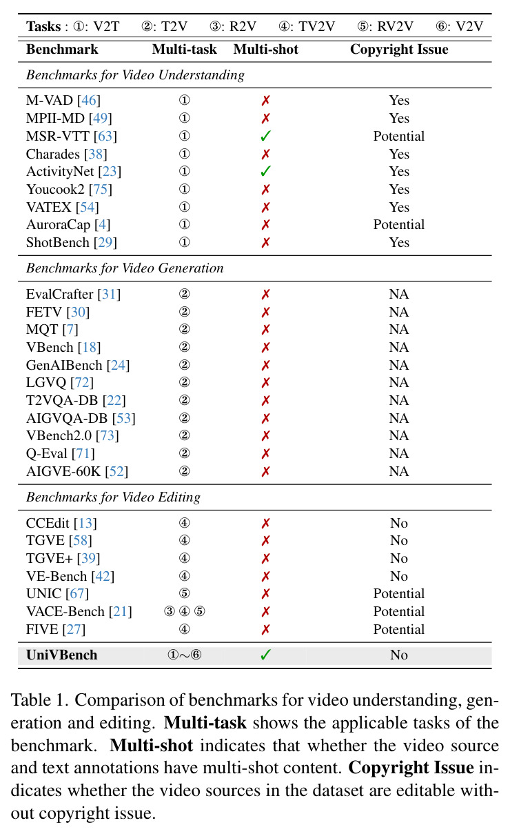 Comparison of benchmarks for video understanding, generation and editing. Multi-task shows the applicable tasks of the benchmark. Multi-shot indicates that whether the video source and text annotations have multi-shot content. Copyright Issue indicates whether the video sources in the dataset are editable without copyright issue.