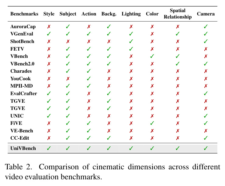 Comparison of cinematic dimensions across different video evaluation benchmarks.