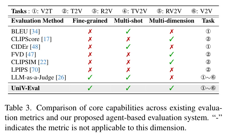 Comparison of core capabilities across existing evaluation metrics and our proposed agent-based evaluation system.