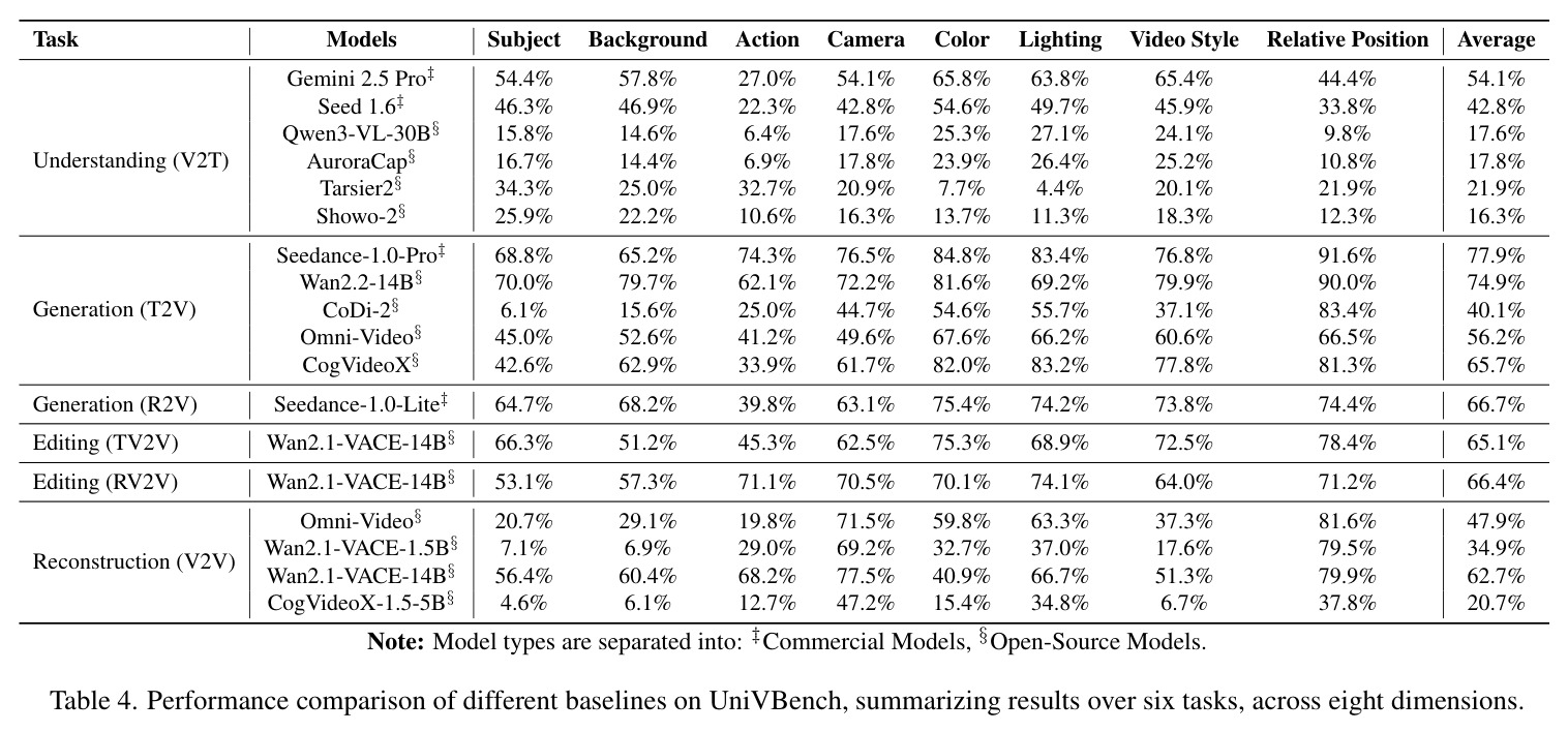 Performance comparison of different baselines on UniVBench, summarizing results over six tasks, across eight dimensions.