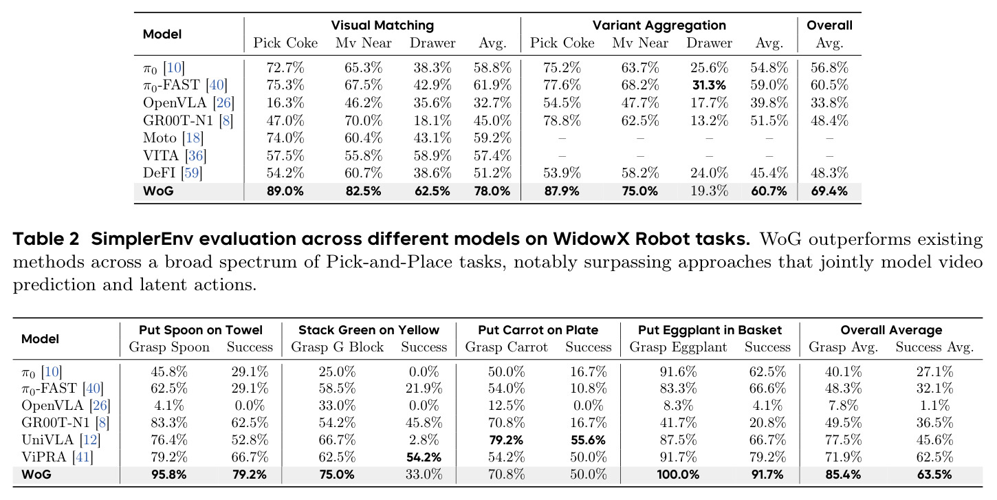 SIMPLER评估：不同模型在WidowX Robot任务上的表现