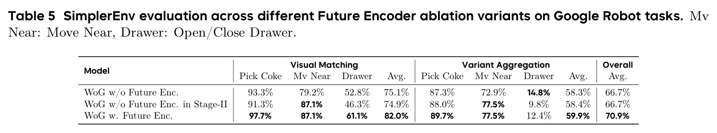 Future Encoder消融实验：Google Robot任务