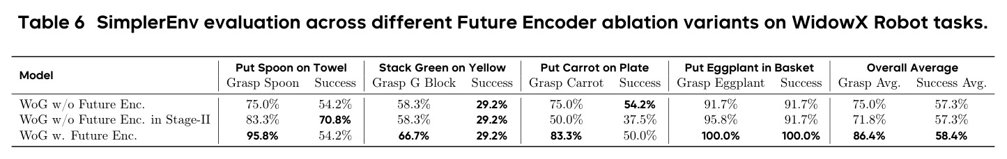 Future Encoder消融实验：WidowX任务
