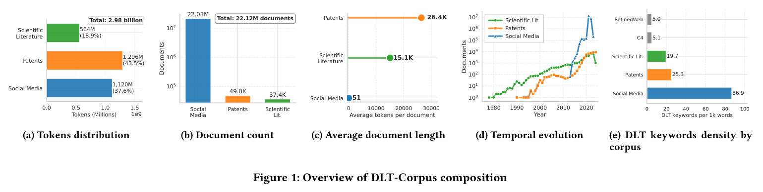 Overview of DLT-Corpus composition