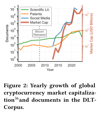 Yearly growth of global cryptocurrency market capitalization and documents in the DLT-Corpus