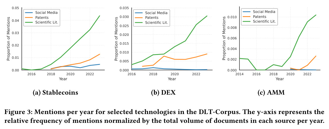 Mentions per year for selected technologies in the DLT-Corpus