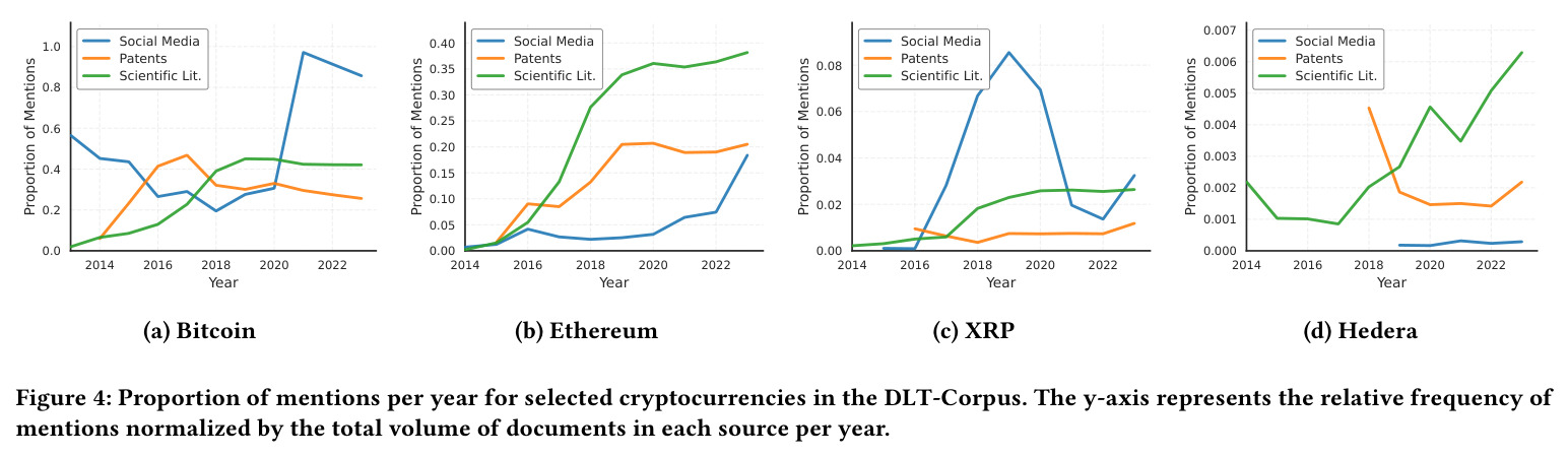 Proportion of mentions per year for selected cryptocurrencies in the DLT-Corpus