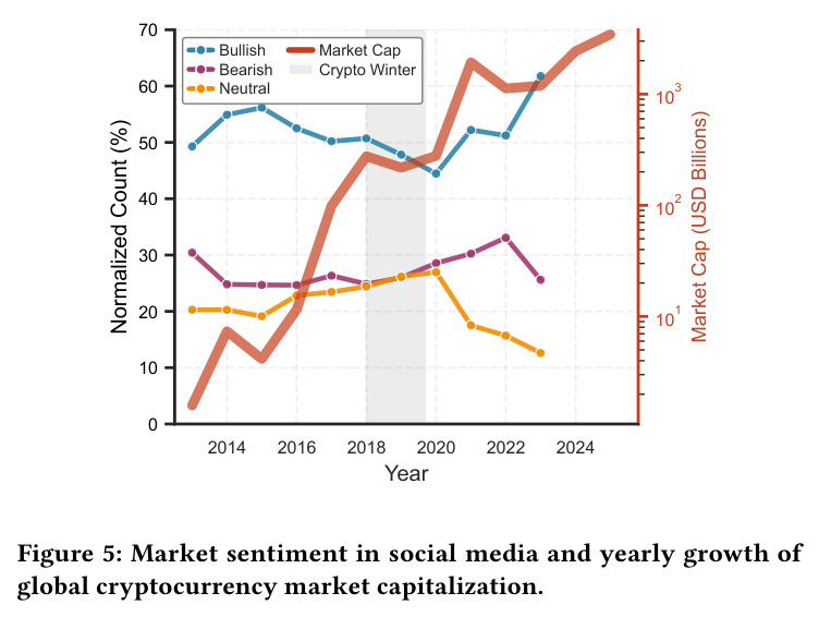 Market sentiment in social media and yearly growth of global cryptocurrency market capitalization