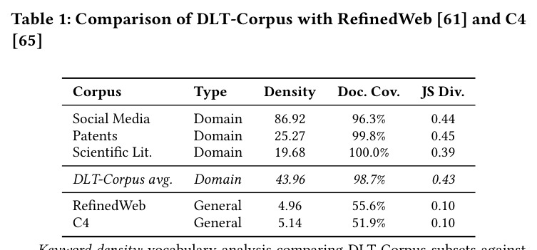 Comparison of DLT-Corpus with RefinedWeb and C4