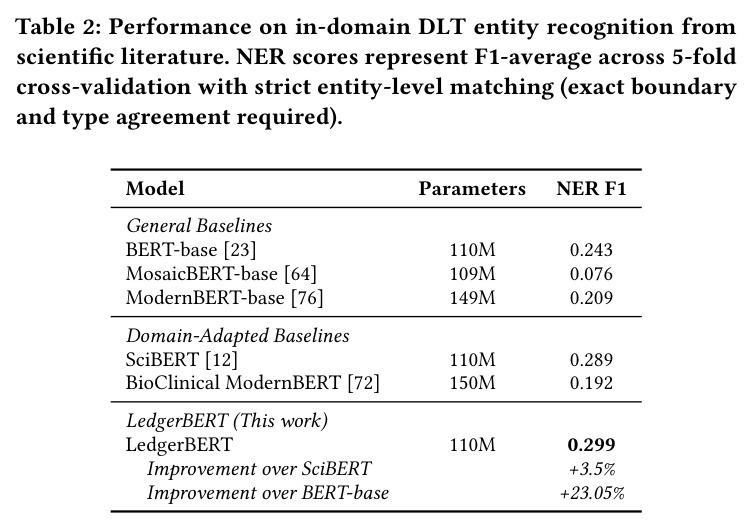 Performance on in-domain DLT entity recognition from scientific literature