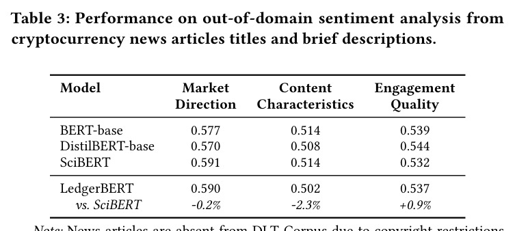 Performance on out-of-domain sentiment analysis from cryptocurrency news articles titles and brief descriptions
