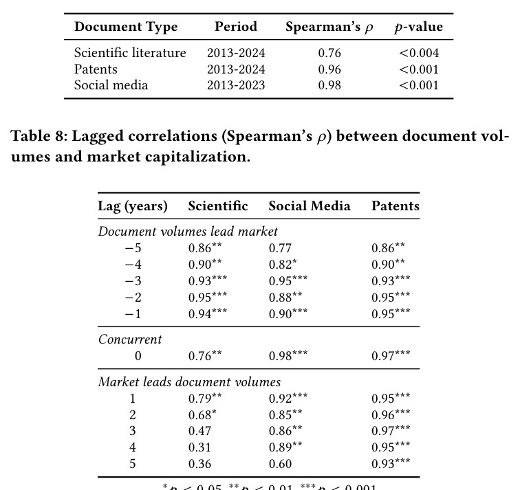 Lagged correlations (Spearman's ρ) between document volumes and market capitalization