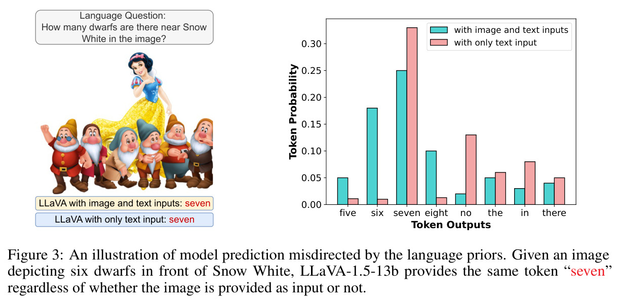 An illustration of model prediction misdirected by the language priors.