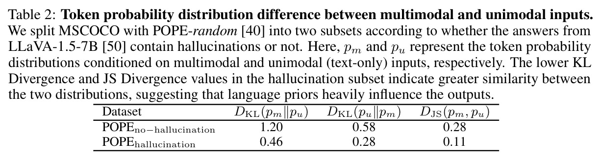 Token probability distribution difference between multimodal and unimodal inputs.