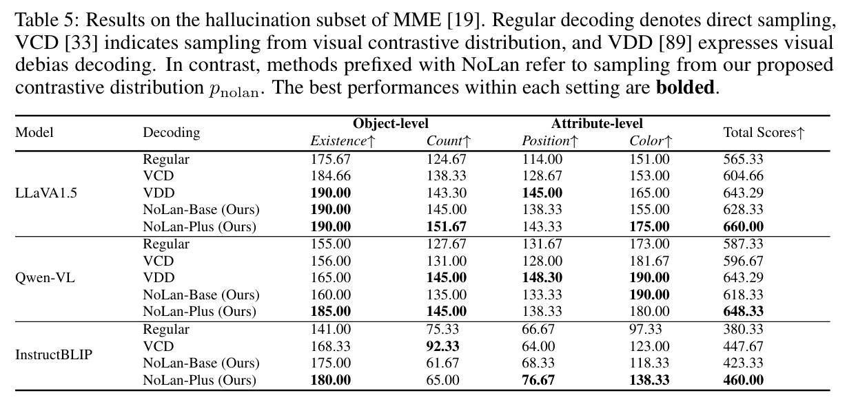 Results on the hallucination subset of MME
