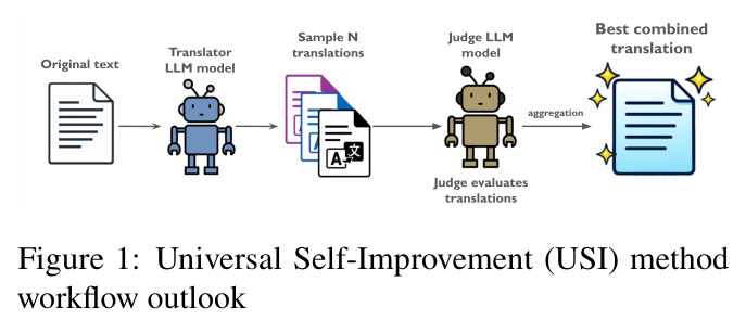 Universal Self-Improvement (USI) method workflow outlook