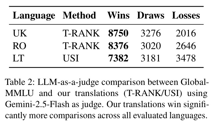LLM-as-a-judge comparison between Global-MMLU and our translations