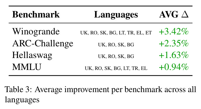 Average improvement per benchmark across all languages