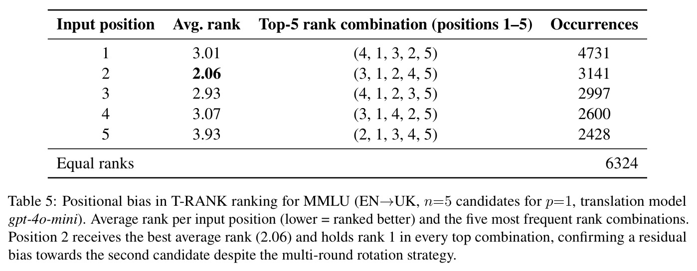 Positional bias in T-RANK ranking for MMLU (EN→UK)