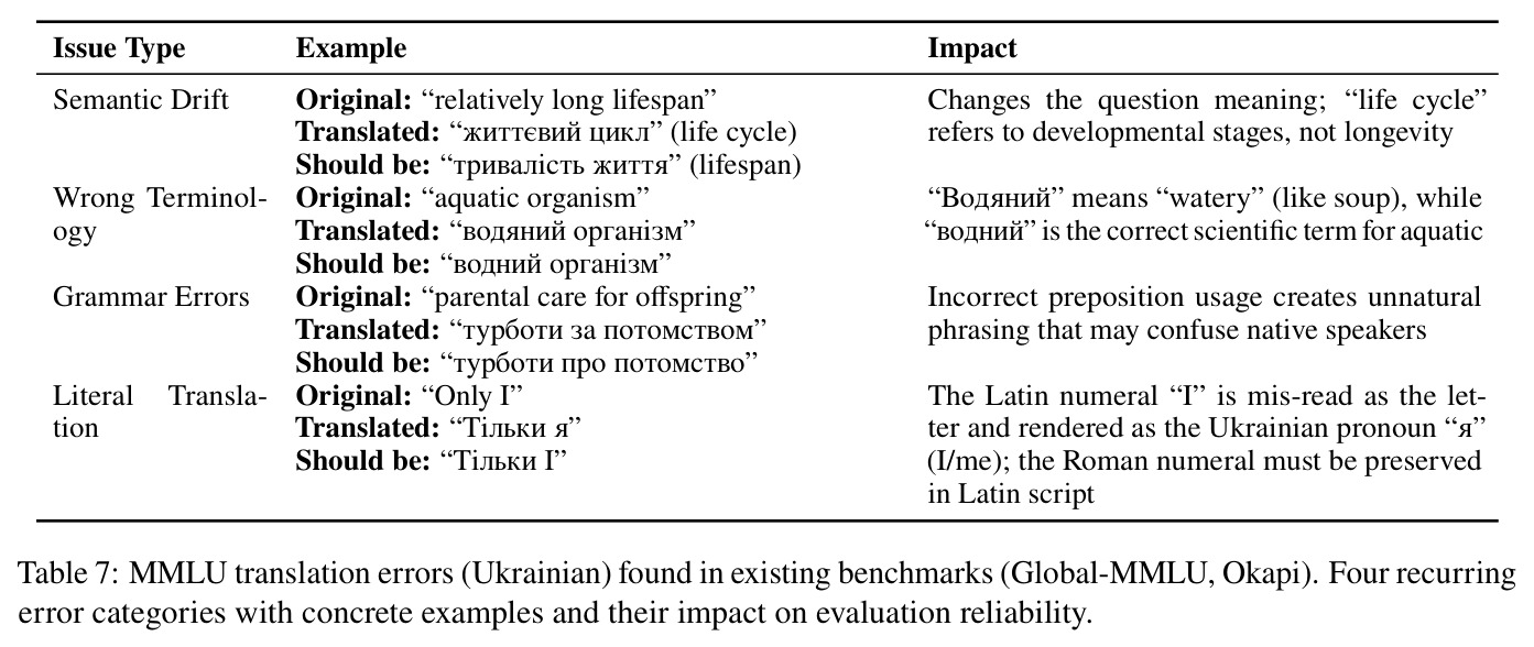 MMLU translation errors (Ukrainian) found in existing benchmarks