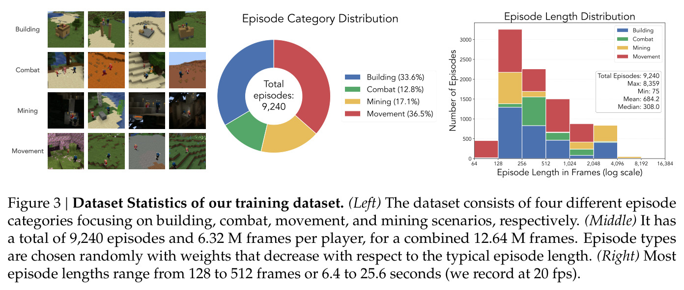 Dataset Statistics of our training dataset