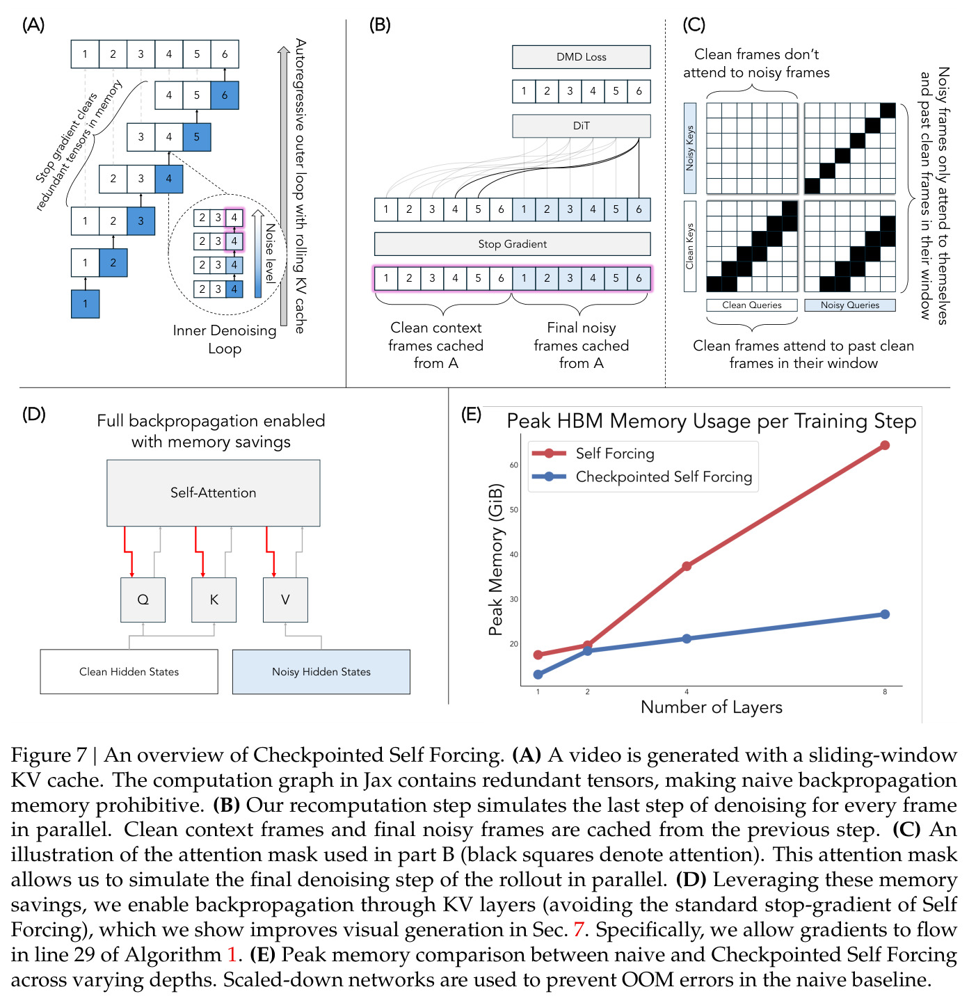 An overview of Checkpointed Self Forcing