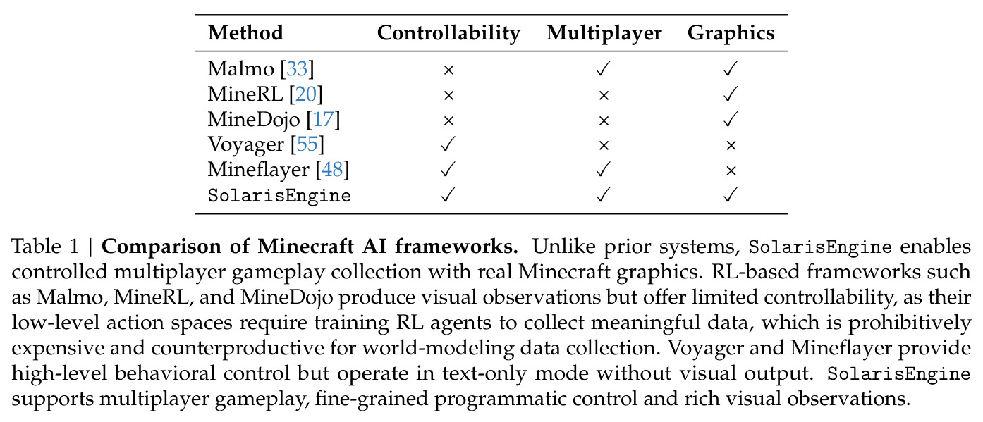 Comparison of Minecraft AI frameworks