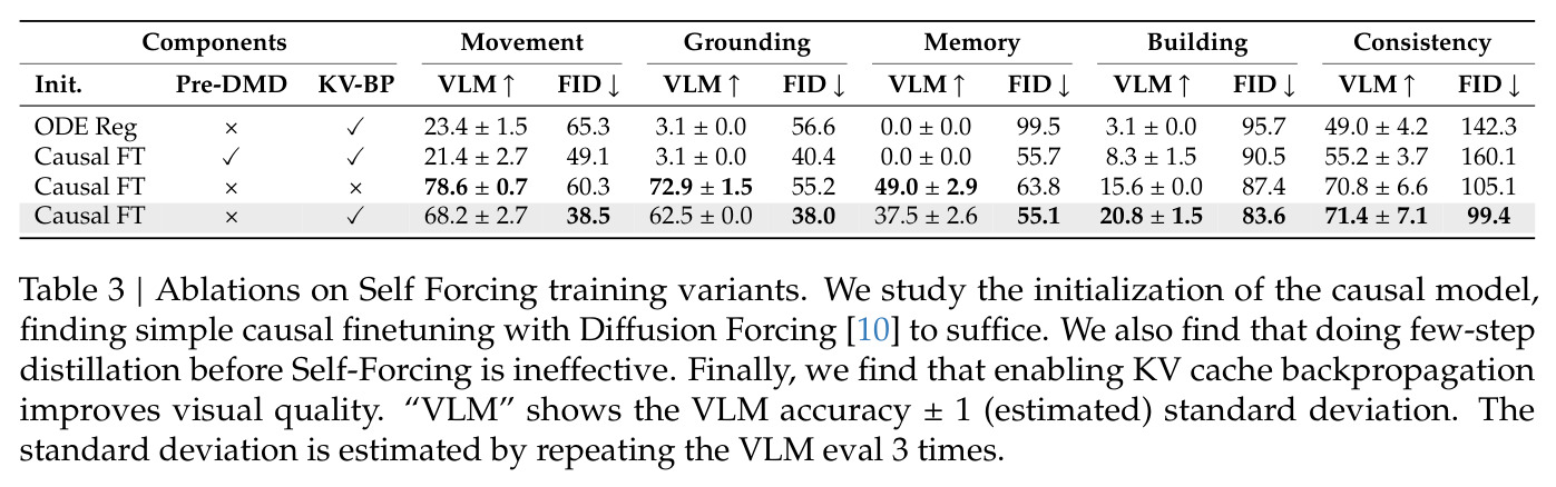 Ablations on Self Forcing training variants