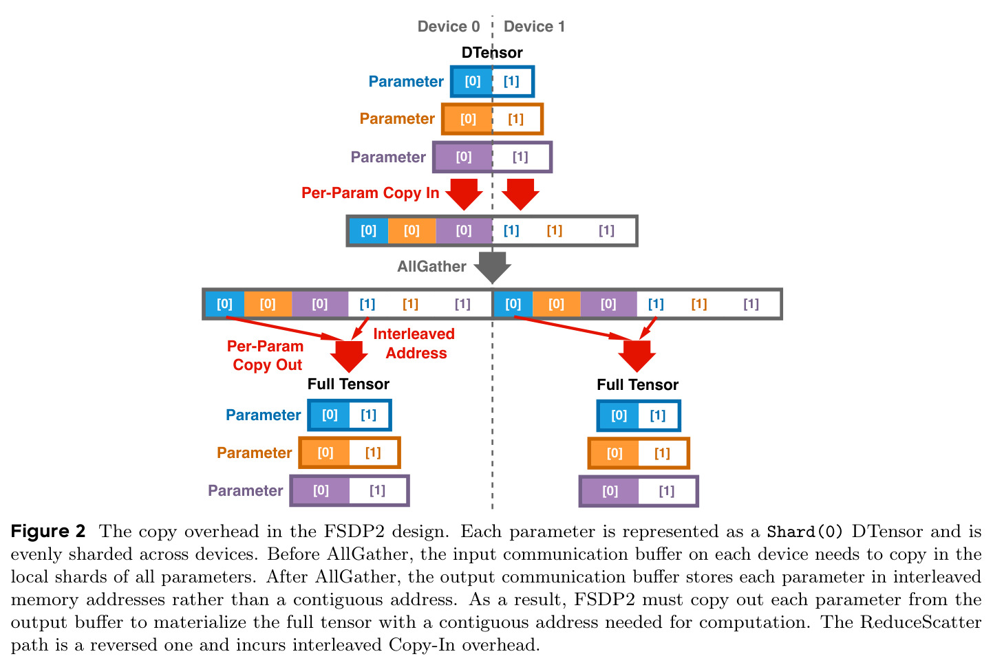 The copy overhead in the FSDP2 design