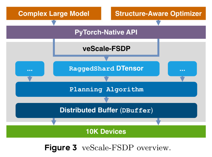 veScale-FSDP overview