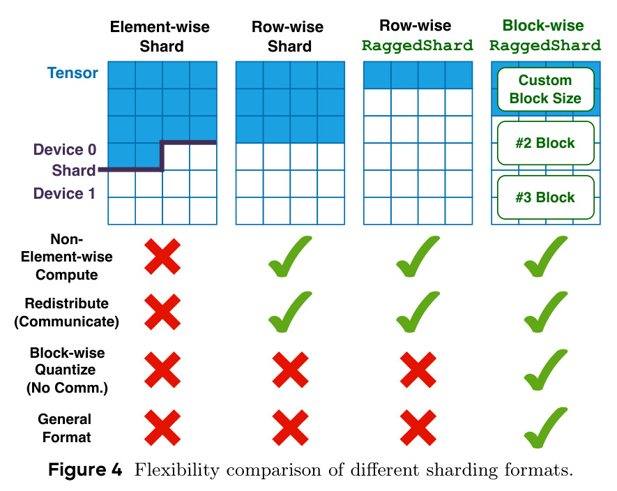 Flexibility comparison of different sharding formats