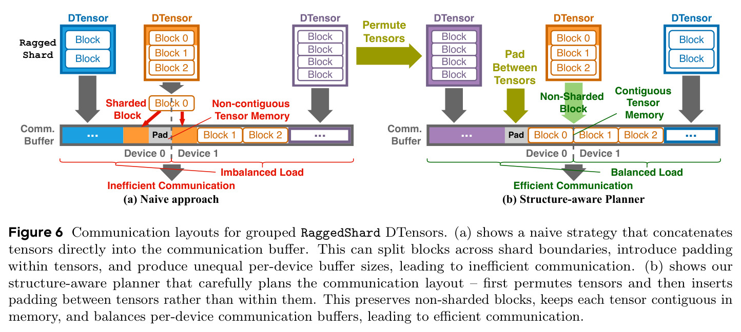 Communication layouts for grouped RaggedShard DTensors