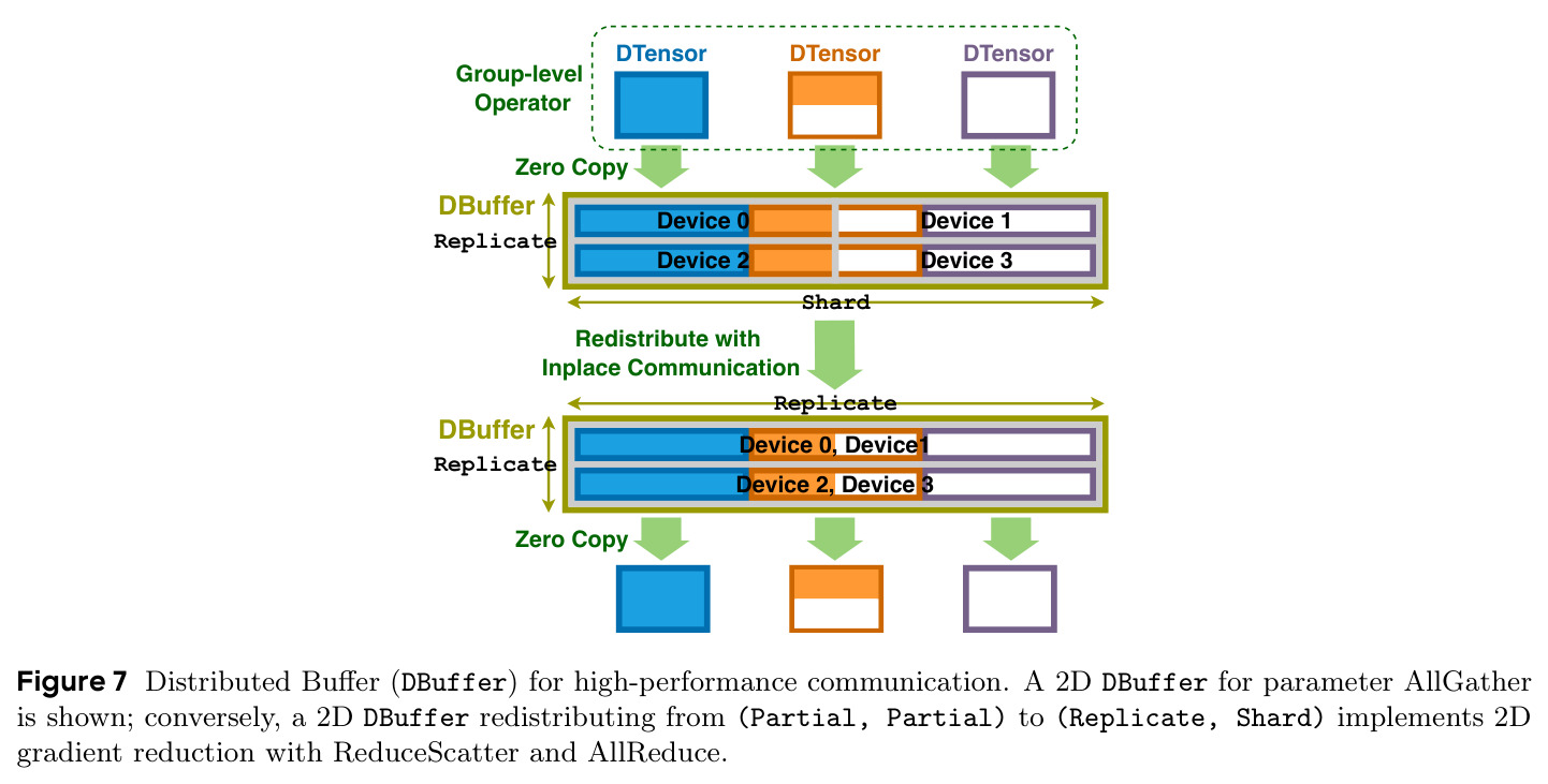 Distributed Buffer (DBuffer) for high-performance communication