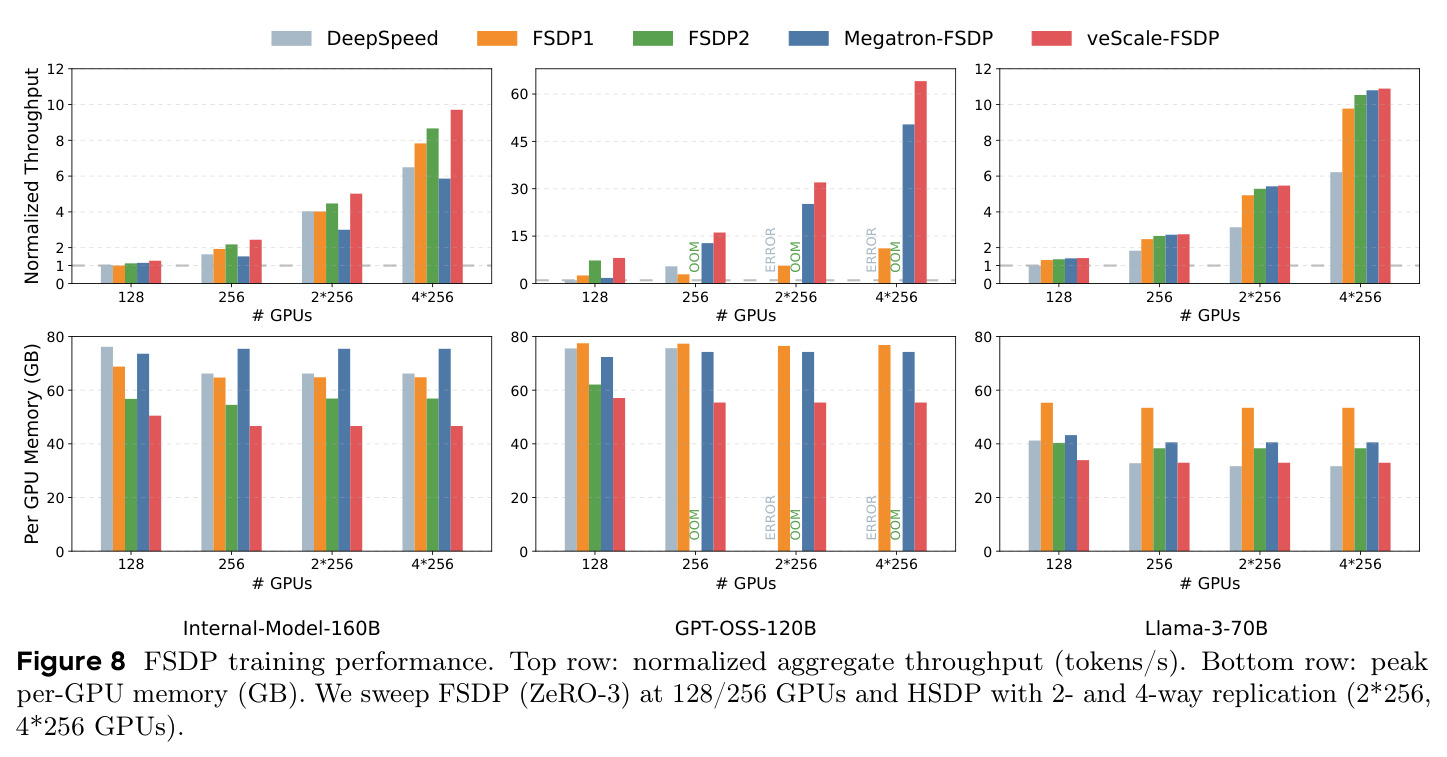 FSDP training performance