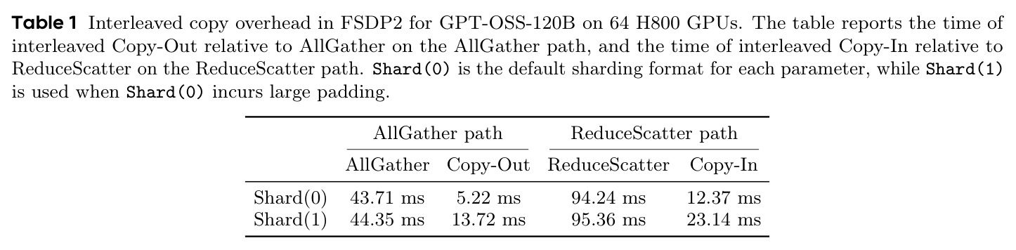 Interleaved copy overhead in FSDP2 for GPT-OSS-120B on 64 H800 GPUs